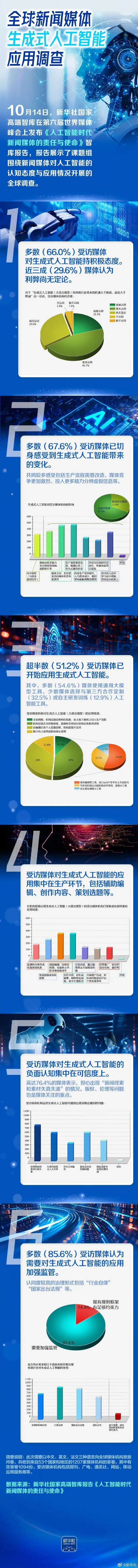 全球新闻媒体生成式人工智能应用调查